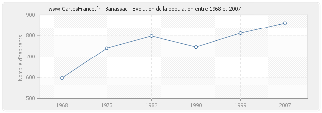Population Banassac