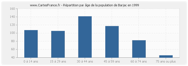 Répartition par âge de la population de Barjac en 1999