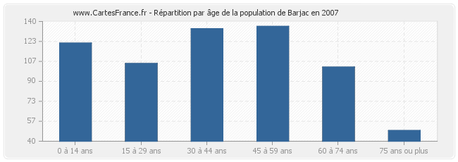 Répartition par âge de la population de Barjac en 2007