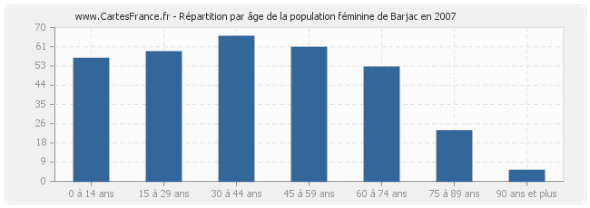 Répartition par âge de la population féminine de Barjac en 2007