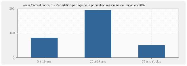Répartition par âge de la population masculine de Barjac en 2007