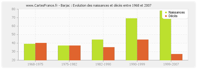 Barjac : Evolution des naissances et décès entre 1968 et 2007