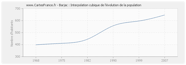 Barjac : Interpolation cubique de l'évolution de la population