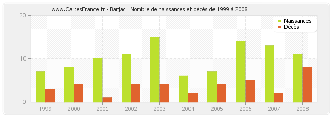 Barjac : Nombre de naissances et décès de 1999 à 2008