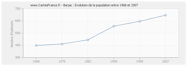 Population Barjac