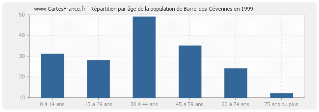 Répartition par âge de la population de Barre-des-Cévennes en 1999