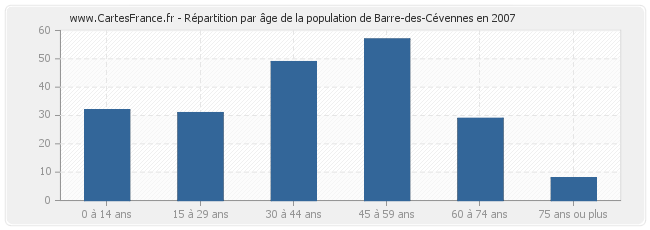 Répartition par âge de la population de Barre-des-Cévennes en 2007