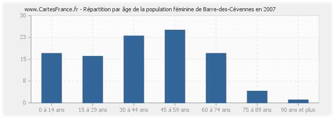 Répartition par âge de la population féminine de Barre-des-Cévennes en 2007