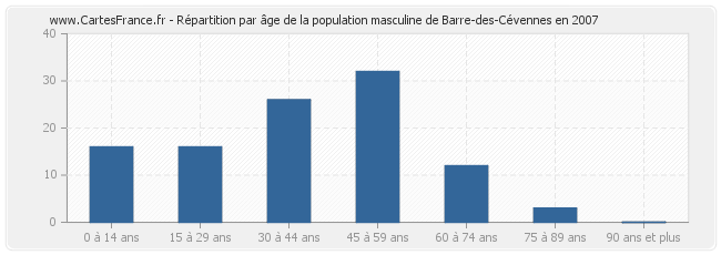 Répartition par âge de la population masculine de Barre-des-Cévennes en 2007