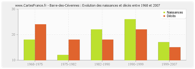 Barre-des-Cévennes : Evolution des naissances et décès entre 1968 et 2007