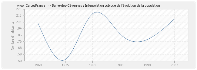 Barre-des-Cévennes : Interpolation cubique de l'évolution de la population