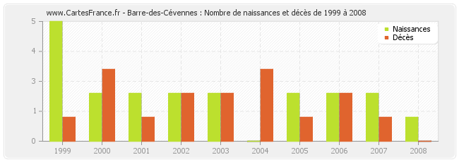Barre-des-Cévennes : Nombre de naissances et décès de 1999 à 2008