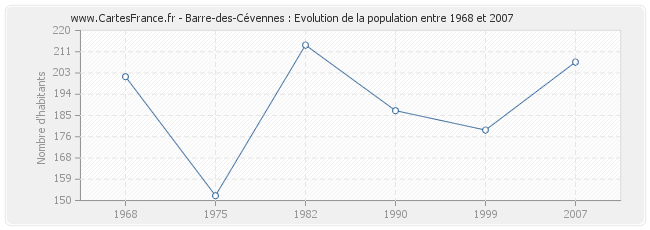 Population Barre-des-Cévennes