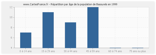 Répartition par âge de la population de Bassurels en 1999