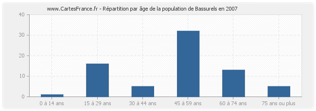 Répartition par âge de la population de Bassurels en 2007