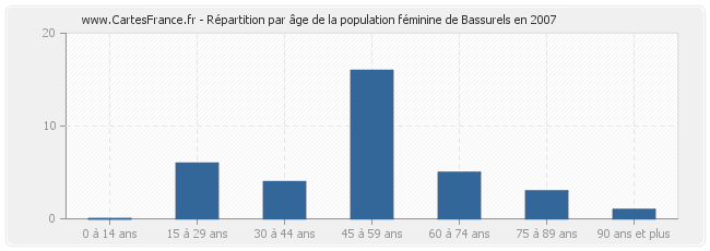 Répartition par âge de la population féminine de Bassurels en 2007