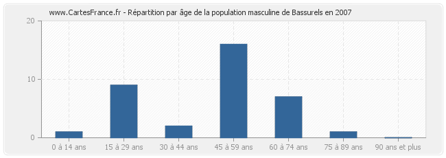 Répartition par âge de la population masculine de Bassurels en 2007