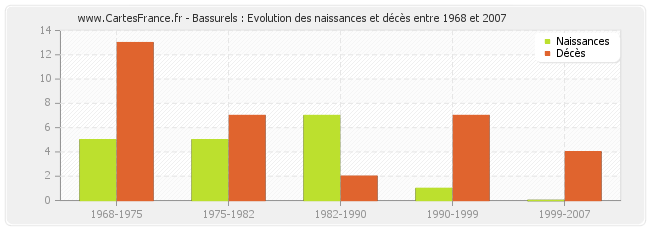 Bassurels : Evolution des naissances et décès entre 1968 et 2007