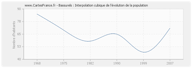 Bassurels : Interpolation cubique de l'évolution de la population