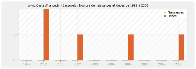 Bassurels : Nombre de naissances et décès de 1999 à 2008