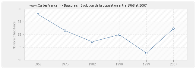 Population Bassurels