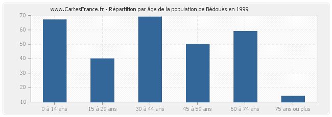 Répartition par âge de la population de Bédouès en 1999