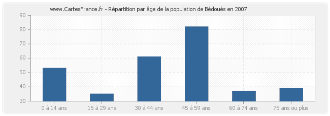 Répartition par âge de la population de Bédouès en 2007