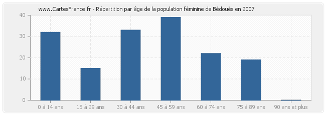 Répartition par âge de la population féminine de Bédouès en 2007