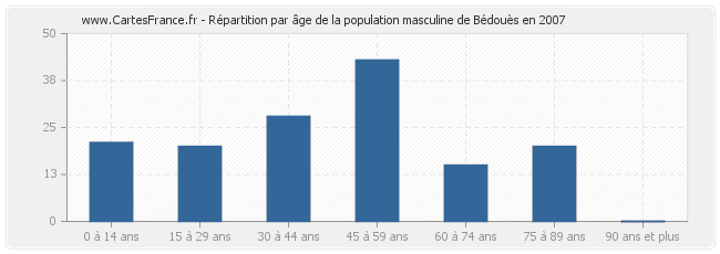 Répartition par âge de la population masculine de Bédouès en 2007