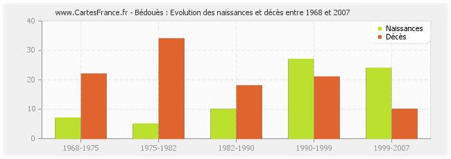 Bédouès : Evolution des naissances et décès entre 1968 et 2007