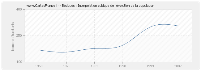 Bédouès : Interpolation cubique de l'évolution de la population