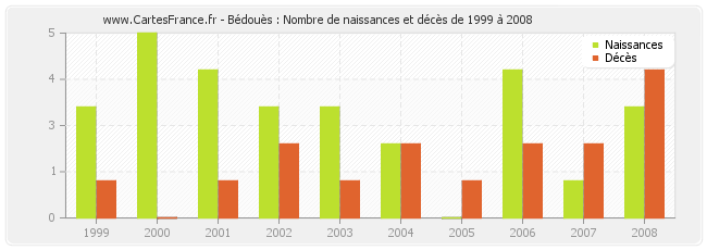 Bédouès : Nombre de naissances et décès de 1999 à 2008