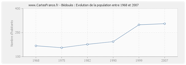 Population Bédouès