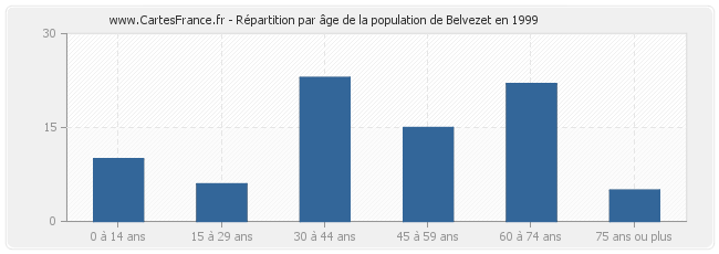 Répartition par âge de la population de Belvezet en 1999