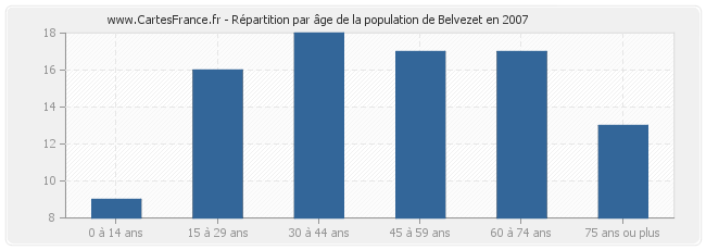 Répartition par âge de la population de Belvezet en 2007