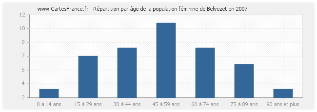 Répartition par âge de la population féminine de Belvezet en 2007
