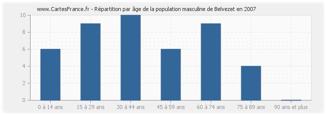 Répartition par âge de la population masculine de Belvezet en 2007