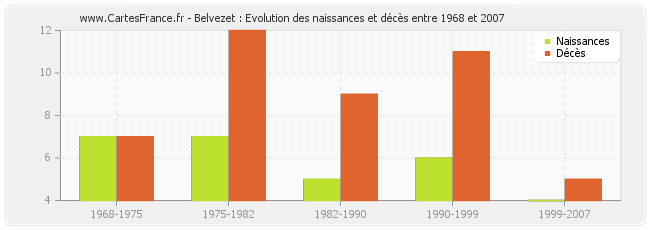 Belvezet : Evolution des naissances et décès entre 1968 et 2007