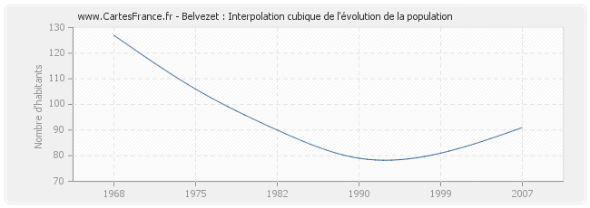 Belvezet : Interpolation cubique de l'évolution de la population