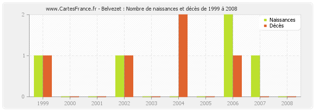 Belvezet : Nombre de naissances et décès de 1999 à 2008