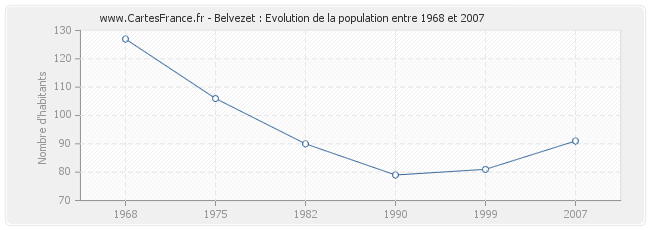 Population Belvezet