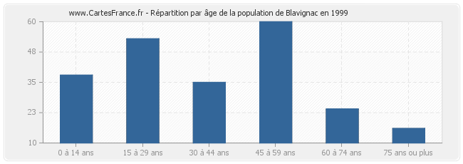 Répartition par âge de la population de Blavignac en 1999