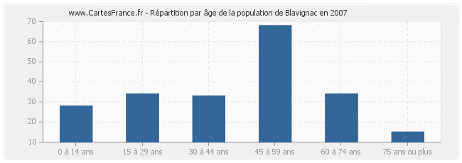 Répartition par âge de la population de Blavignac en 2007
