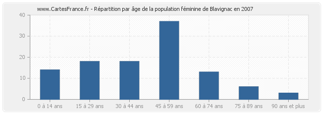Répartition par âge de la population féminine de Blavignac en 2007