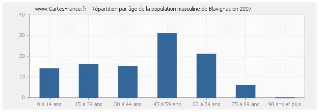 Répartition par âge de la population masculine de Blavignac en 2007