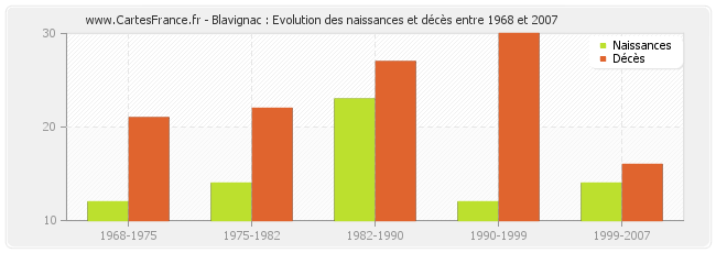 Blavignac : Evolution des naissances et décès entre 1968 et 2007