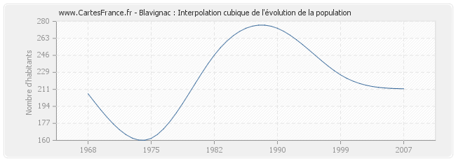 Blavignac : Interpolation cubique de l'évolution de la population