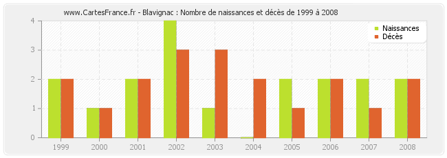 Blavignac : Nombre de naissances et décès de 1999 à 2008