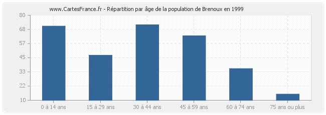 Répartition par âge de la population de Brenoux en 1999