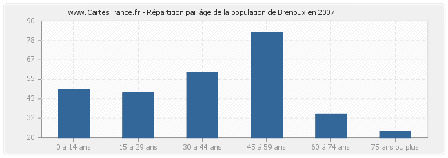 Répartition par âge de la population de Brenoux en 2007